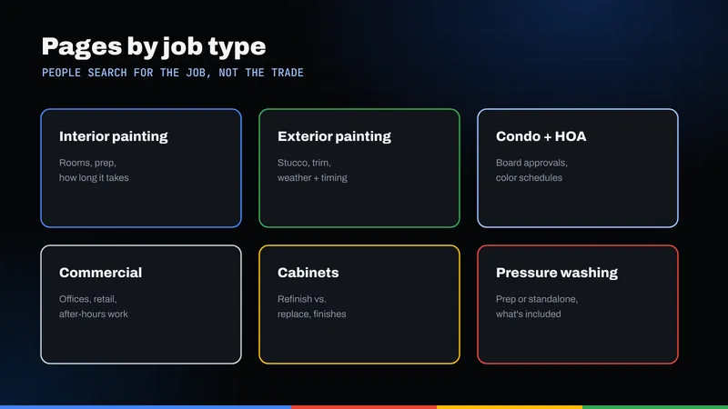 Grid of six painting service pages: interior, exterior, condo and HOA, commercial, cabinets and pressure washing