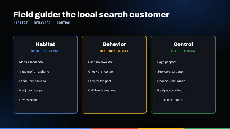Field-guide style chart of the local search customer: where they search, what they do next and what to publish