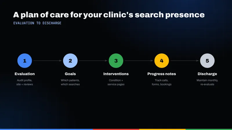Five-step plan of care for a clinic's search presence: evaluation, goals, interventions, progress notes and discharge