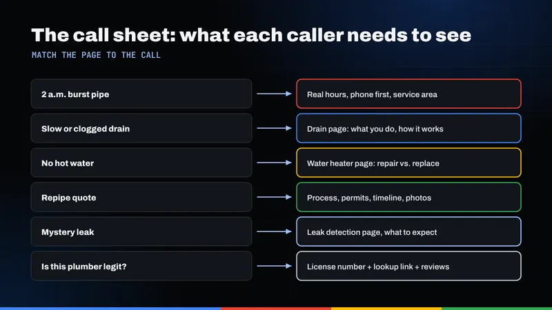 Call sheet pairing six plumbing calls, from a 2 a.m. burst pipe to a repipe quote, with what each caller needs to see