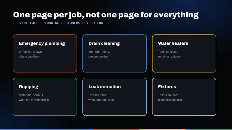 Grid of six plumbing service pages: emergency, drain cleaning, water heaters, repiping, leak detection and fixtures