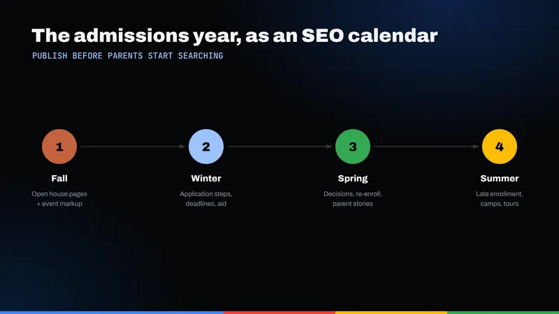 Four-season admissions calendar for a school's SEO: fall open houses, winter applications, spring decisions, summer enrollment