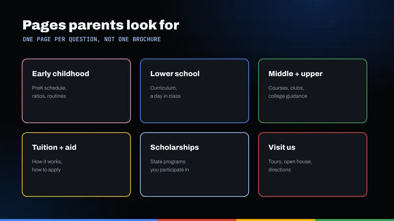 Grid of six school pages: early childhood, lower school, middle and upper school, tuition and aid, scholarships, and visits