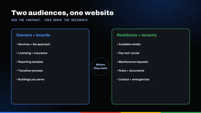 Diagram of a property management website serving two audiences: owners and boards on one side, residents and tenants on the other