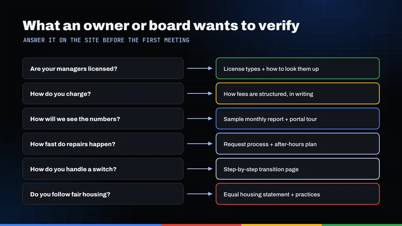 Chart pairing six questions an owner or condo board asks with what a property manager's site should show