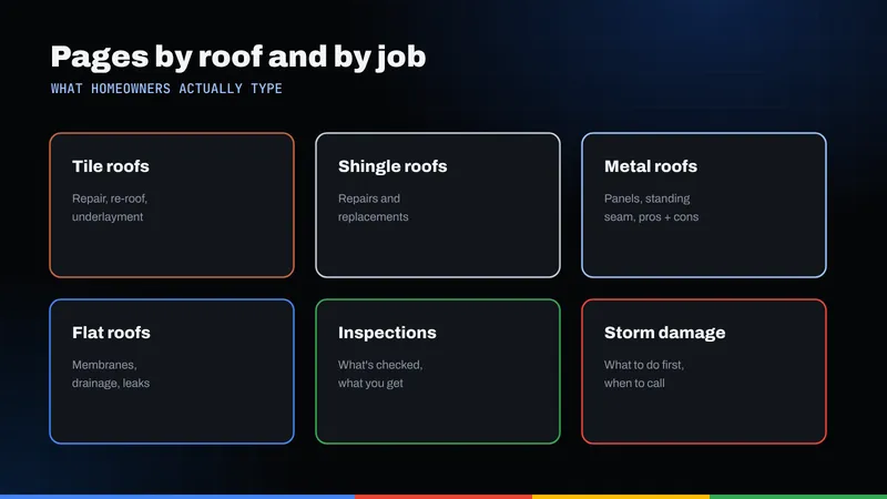 Grid of six roofing pages: tile, shingle, metal and flat roofs, inspections and storm damage