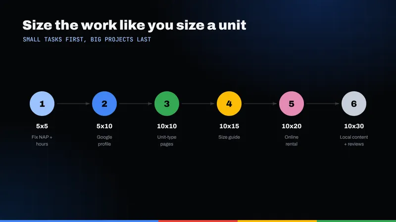 Six SEO tasks sized like storage units, from a 5x5 quick fix to a 10x30 long-term project