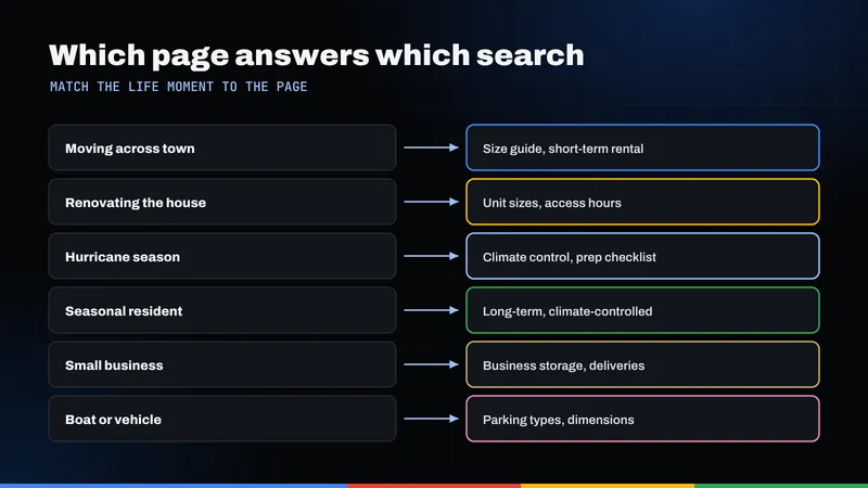 Six life moments that send people searching for storage, each matched to the page that answers it