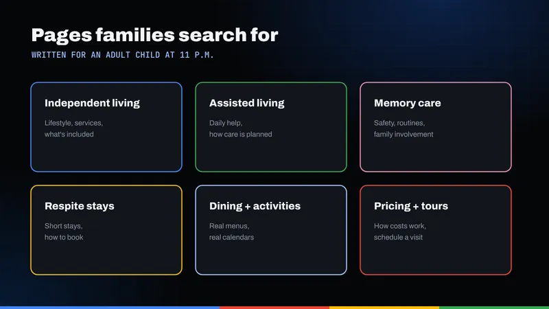 Grid of six senior living pages: independent living, assisted living, memory care, respite stays, dining and activities, and pricing and tours