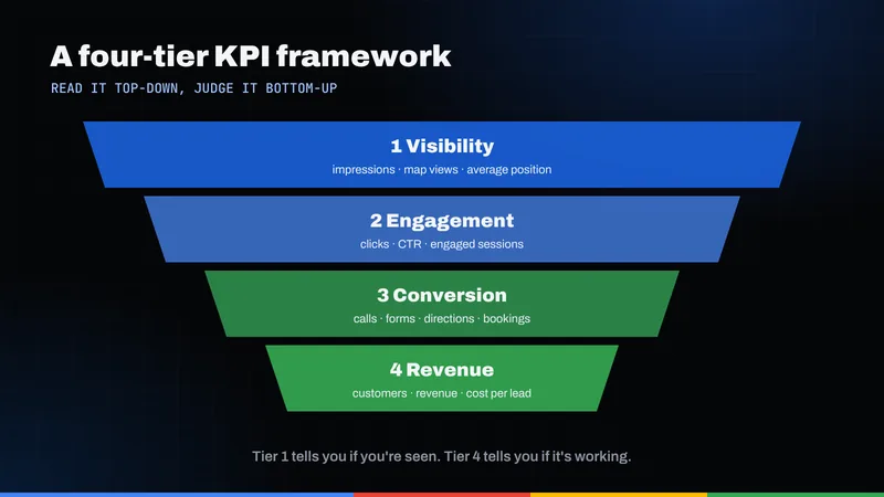 Four-tier KPI pyramid: visibility, engagement, conversion and revenue