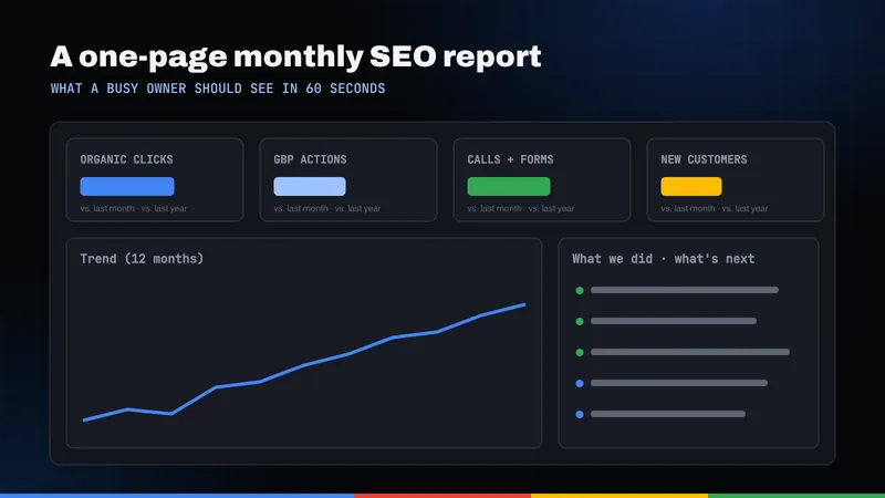 Mock one-page monthly SEO report with four KPI tiles, a 12-month trend chart and a what-we-did list