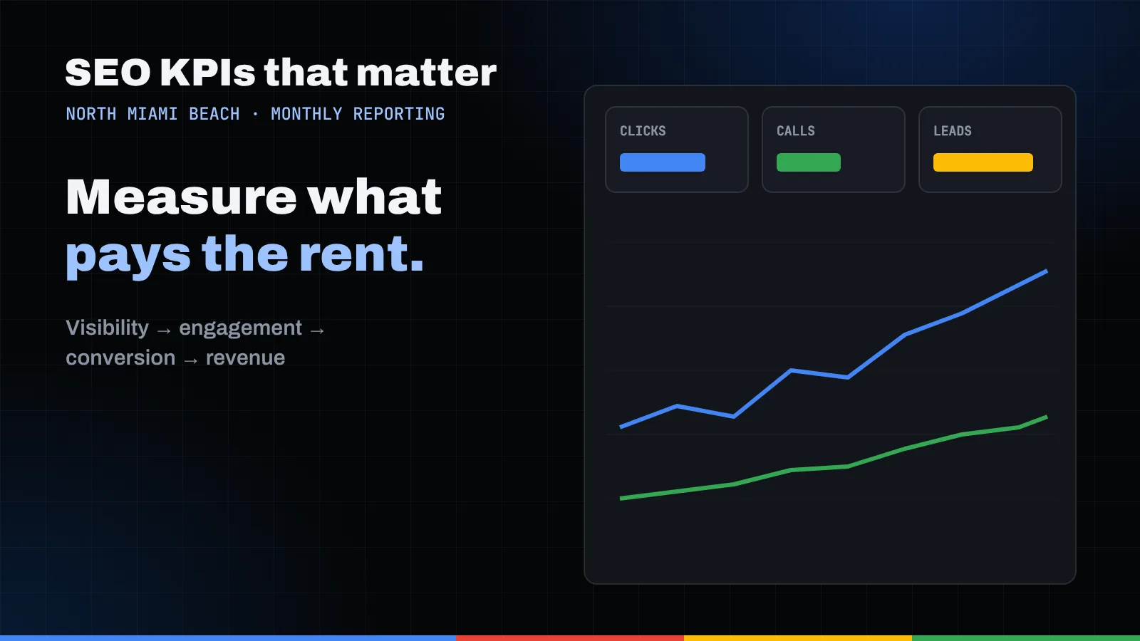 Illustration of an SEO dashboard with clicks, calls and leads tiles and two rising trend lines