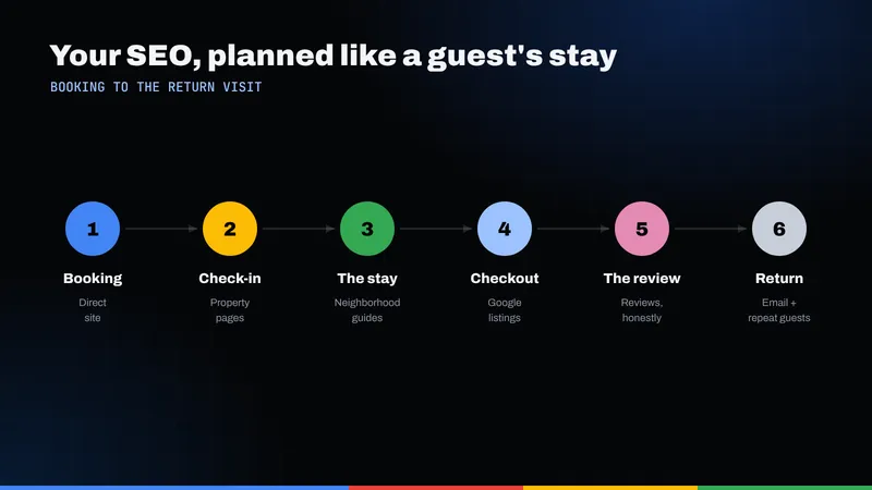 Six-step guest-stay framework for vacation rental SEO, from booking to the return visit
