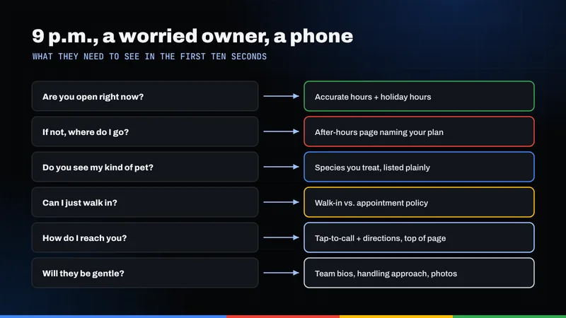 Chart of six questions a worried pet owner has at night and what a clinic's site should show