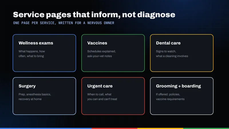 Grid of veterinary service pages: wellness exams, vaccines, dental care, surgery, urgent care, grooming and boarding