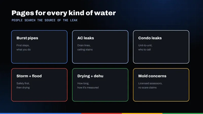 Grid of six water damage pages: burst pipes, AC leaks, condo leaks, storm and flood, drying and mold concerns