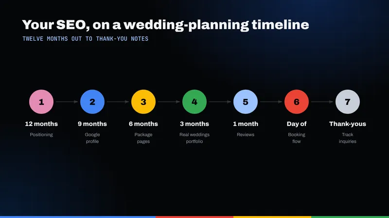 Seven-step wedding-planning timeline for SEO, from twelve months out to thank-you notes