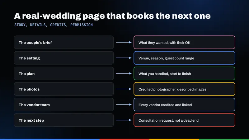 Structure of a real-wedding page: the couple's brief, setting, plan, credited photos, vendor team and next step