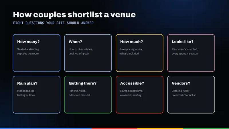 Eight questions couples ask when shortlisting a venue: capacity, dates, pricing, photos, rain plan, getting there, accessibility and vendors