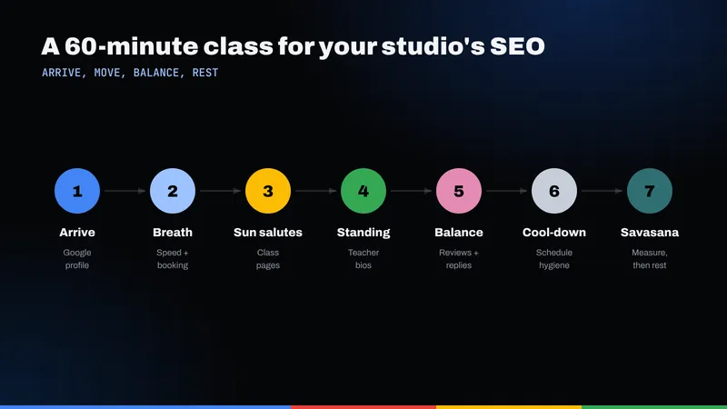 Seven-part yoga class mapped to SEO: arrive, breath, sun salutations, standing series, balance, cool-down and savasana